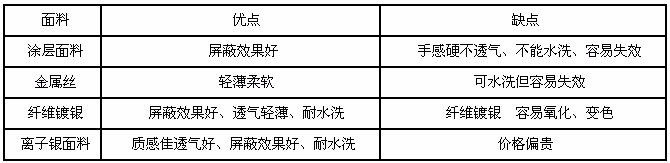 几招教你辨别什么牌子防辐射服好