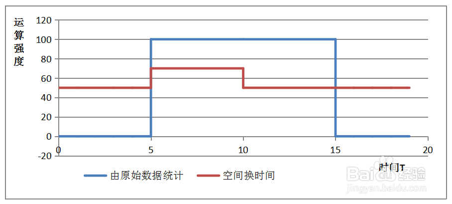大数据量统计运算提速方式探讨
