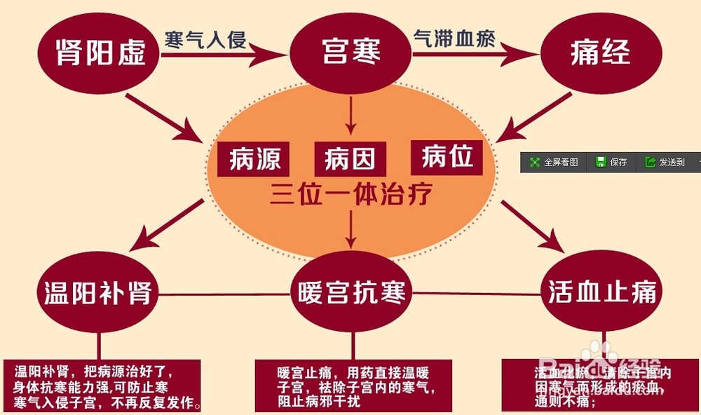 宫寒痛经深入讲解