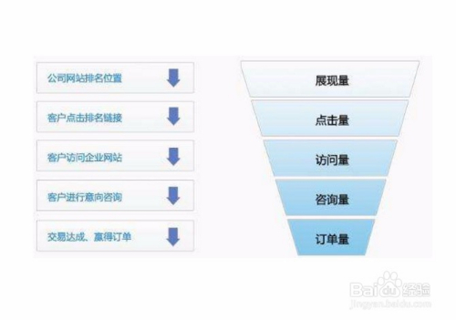 网络推广和竞价怎么做