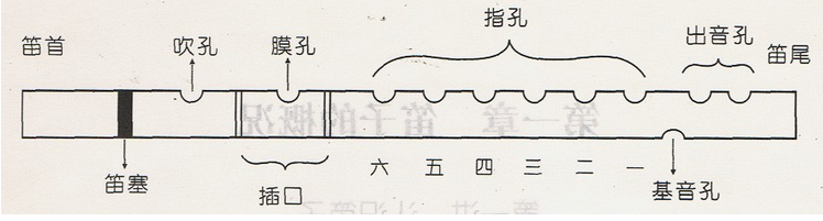 笛子入门及演奏（一）