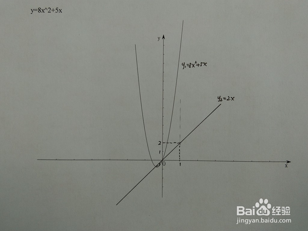 如何计算y=8x^2+5x与y=ax围成的面积