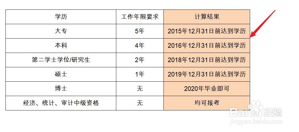 中级会计师报考工作年限怎么算