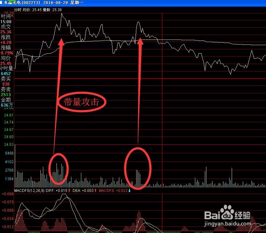 大盘缩量回调行情中通过量价配合寻找投资机会