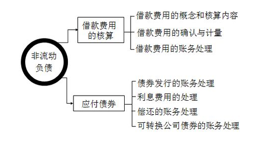 什么是一年内到期的非流动负债,一年内到期的非流动资产