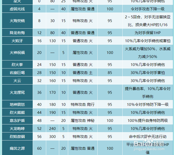 奥拉星埃拉多夫技能表紧获得方式
