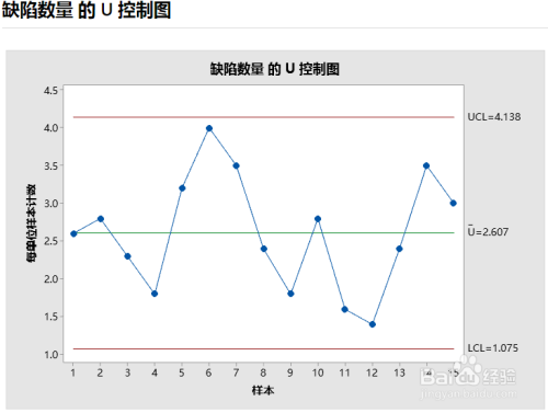 如何用minitab画计数型的控制图(u图)?
