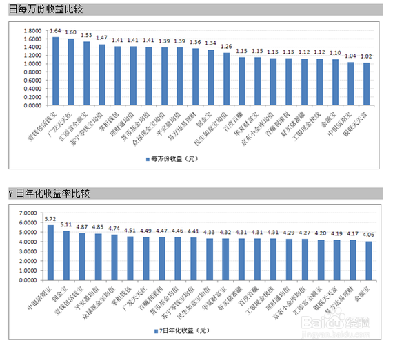 如何理财收益最大：[2]余额宝类理财产品