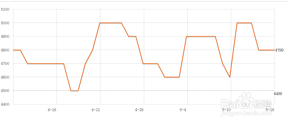 如何知道商品历史最低价格