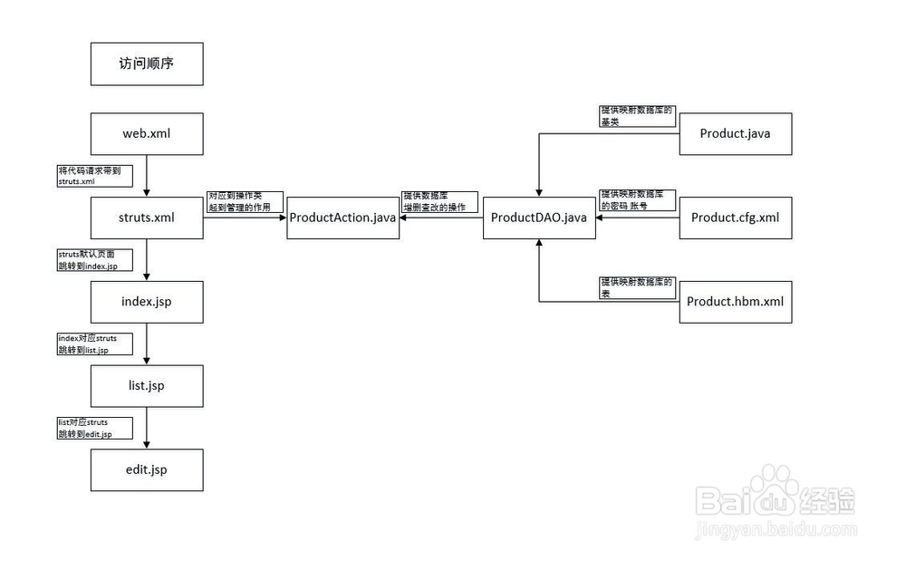 ubuntu服务器 struts_hibernate搭配