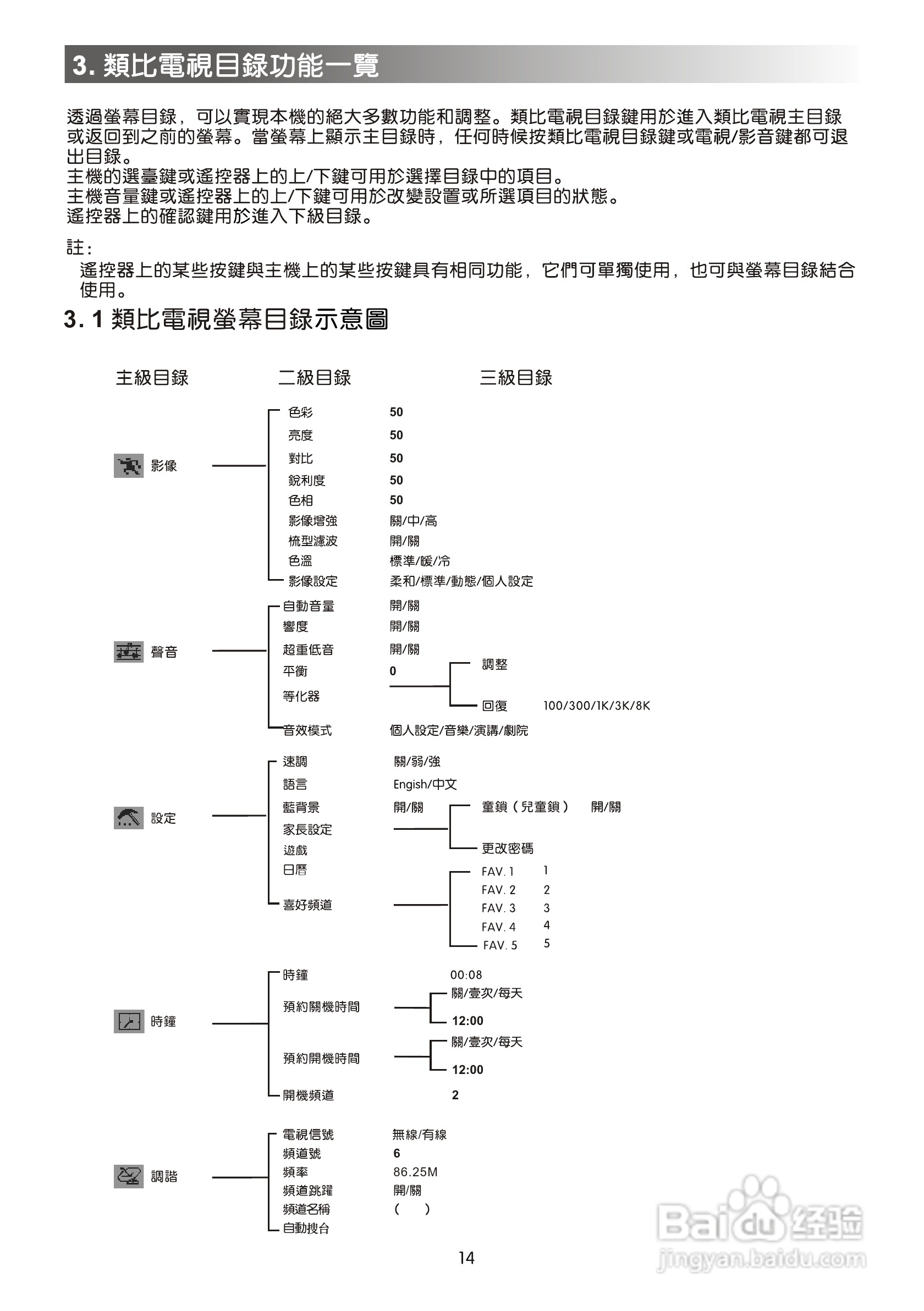 声宝SC-29FAS型电视机说明书:[2]