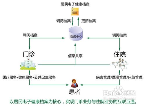 基层医院信息管理系统的描述