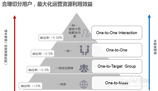 怎么挽留拆机用户