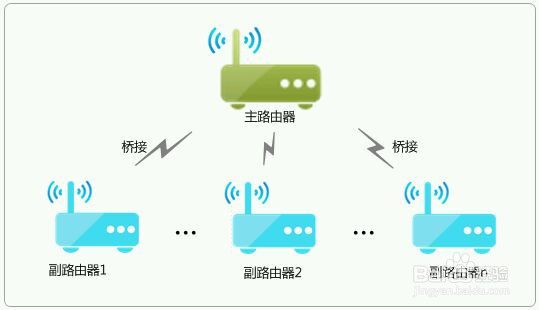 <b>利用小米路由器和TP-Link做wifi无线桥接</b>