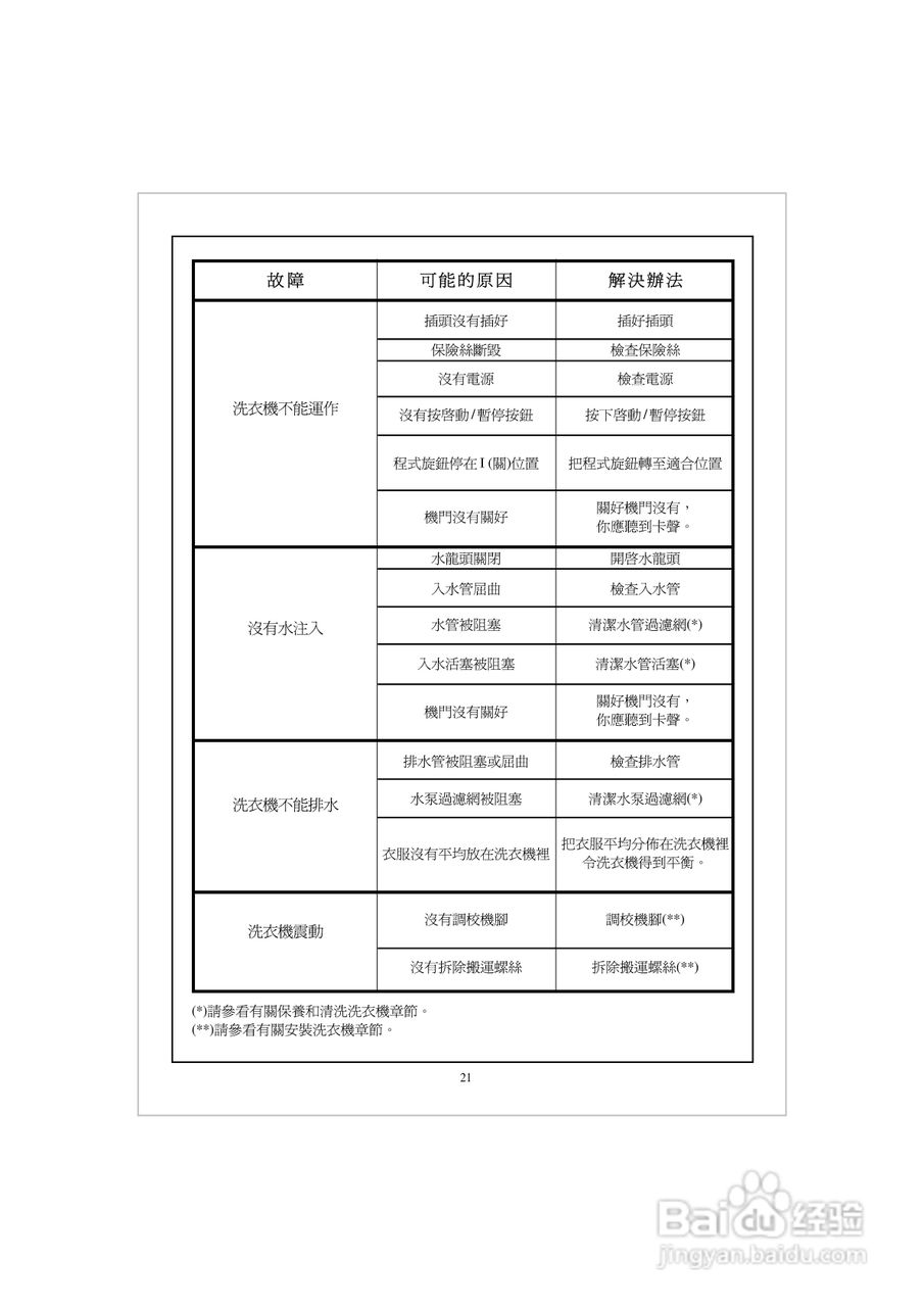 法国白朗WFE606A型前置式洗衣机说明书:[3]