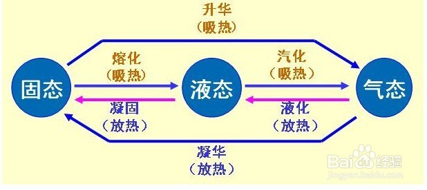 [物理]物态变化的简单知识