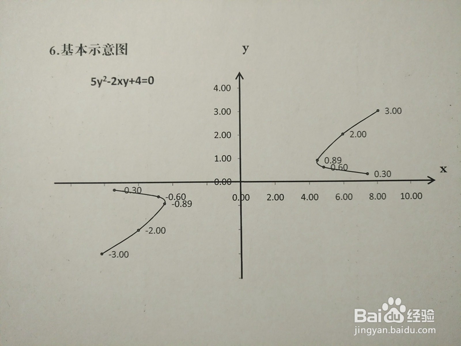 曲线5y^2-2xy+4=0的图像示意图画法步骤