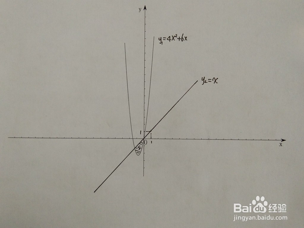 如何计算y=4x^2+6x与y=ax围成的面积