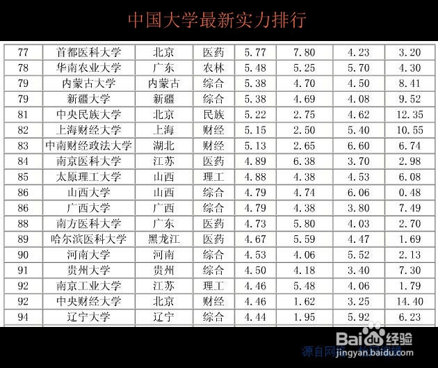 高考：[2]中国大学实力排名