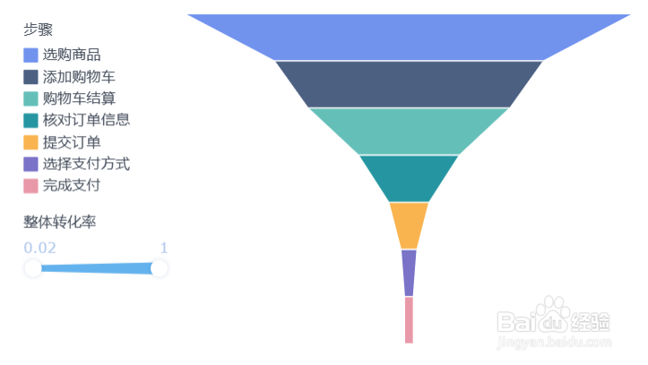 如何制作一张漏斗图？