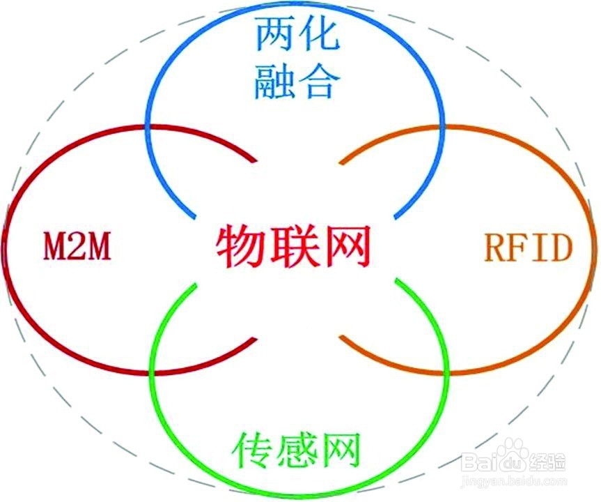 怎么搭建物联网处理器？