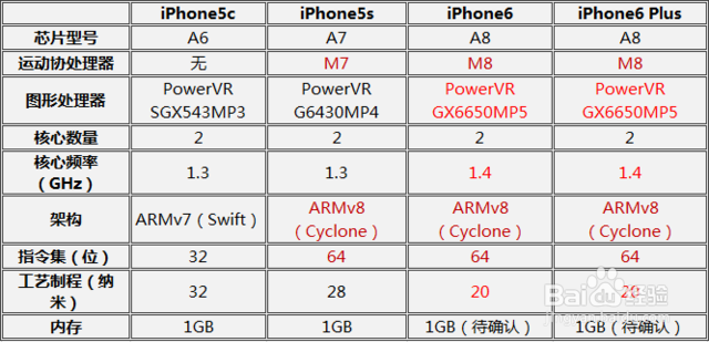 iPhone6/Plus/5c/5s 该买谁?