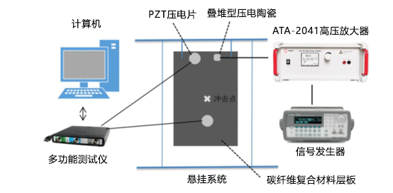高压功率放大器在复合材料冲击损伤检测技术中的应用