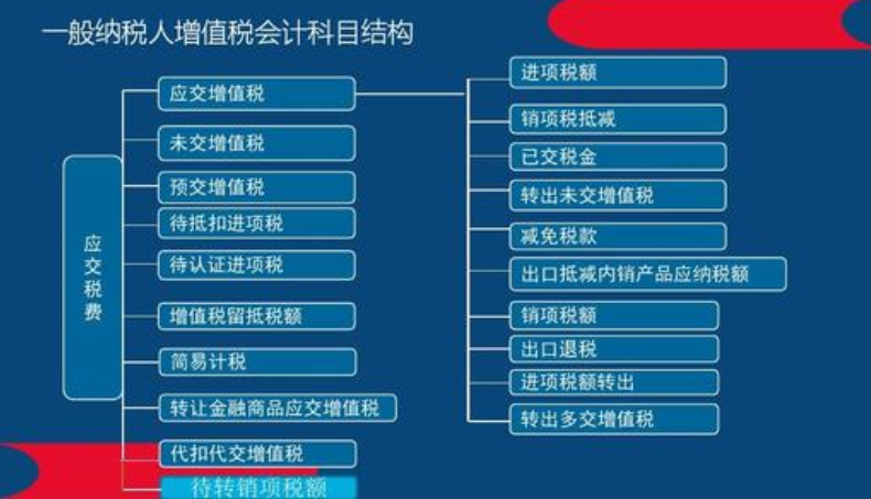 增值税从计提到下月上缴完整的会计分录