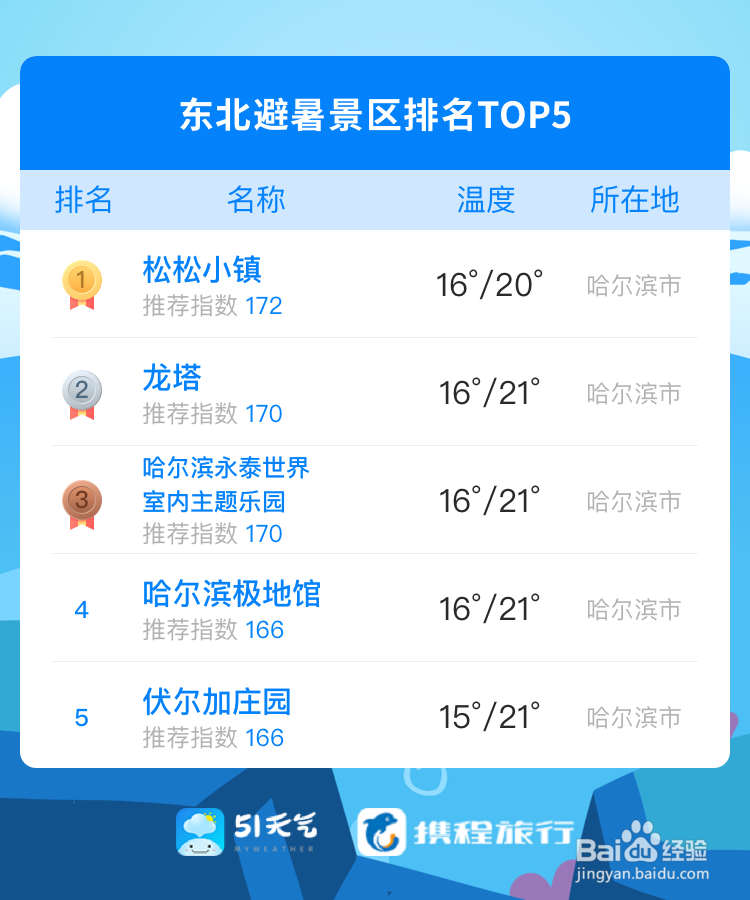 2019年夏季避暑指南