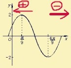 高中三角函数怎么学：[2]图像问题怎么学