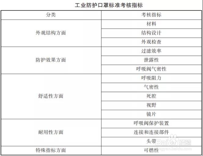国内口罩的标准解读与对比