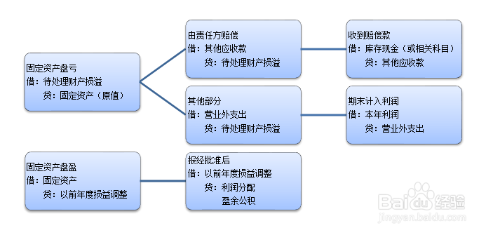 待处理财产损溢科目的应用：[6]固定资产盘盈