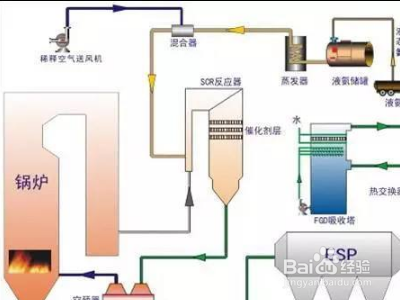 低温氧化脱硝工艺流程