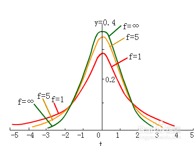 t分布自由度怎么确定？