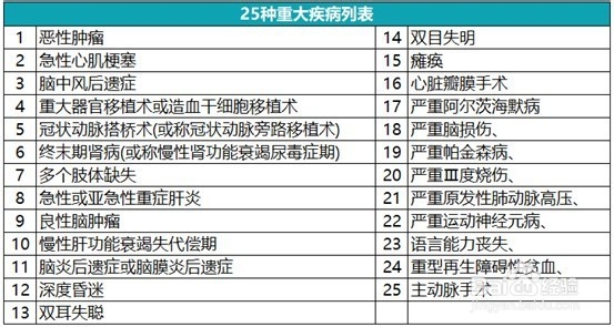 重大疾病有哪些?都有哪些分类?