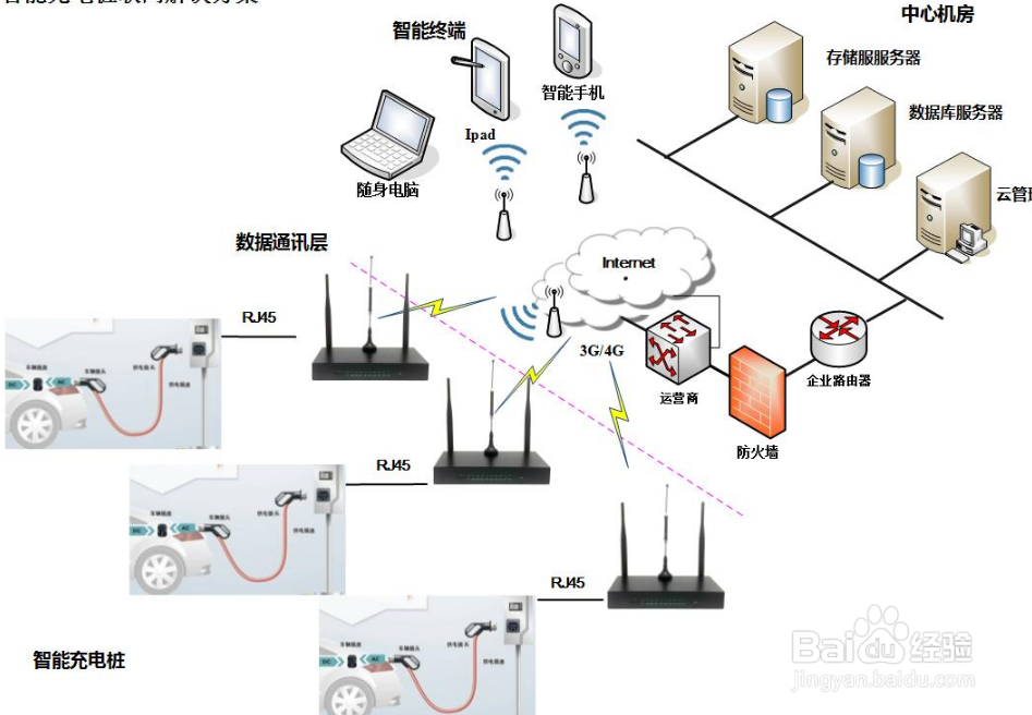 智能充电解决方案