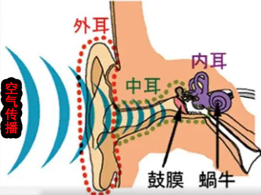 骨传导耳机和气传导哪个对听力好不伤耳骨传导耳机了解一下