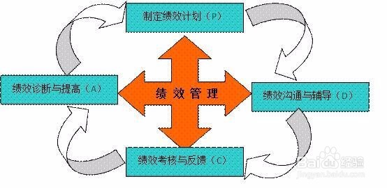 HR之绩效评价结果如何运用？