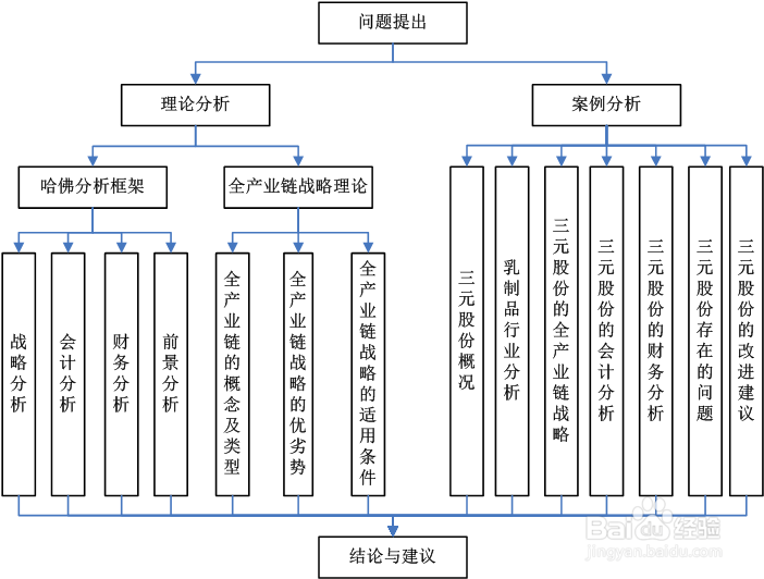 毕业论文怎么写好