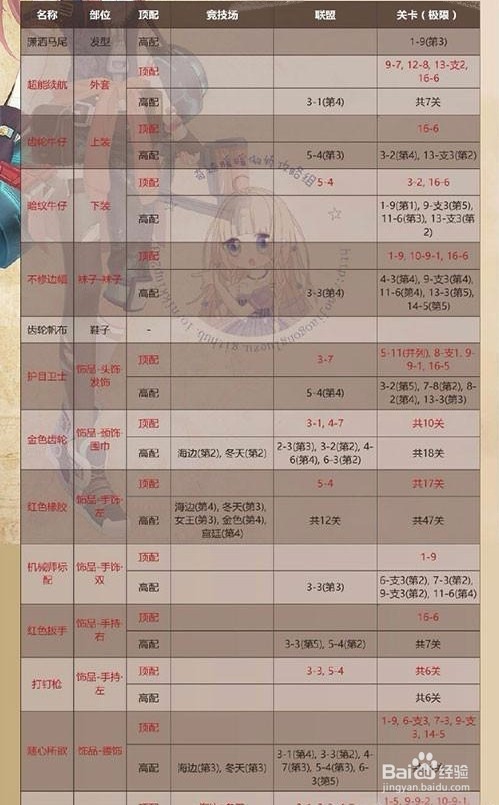 奇迹暖暖闪耀的赛车手攻略