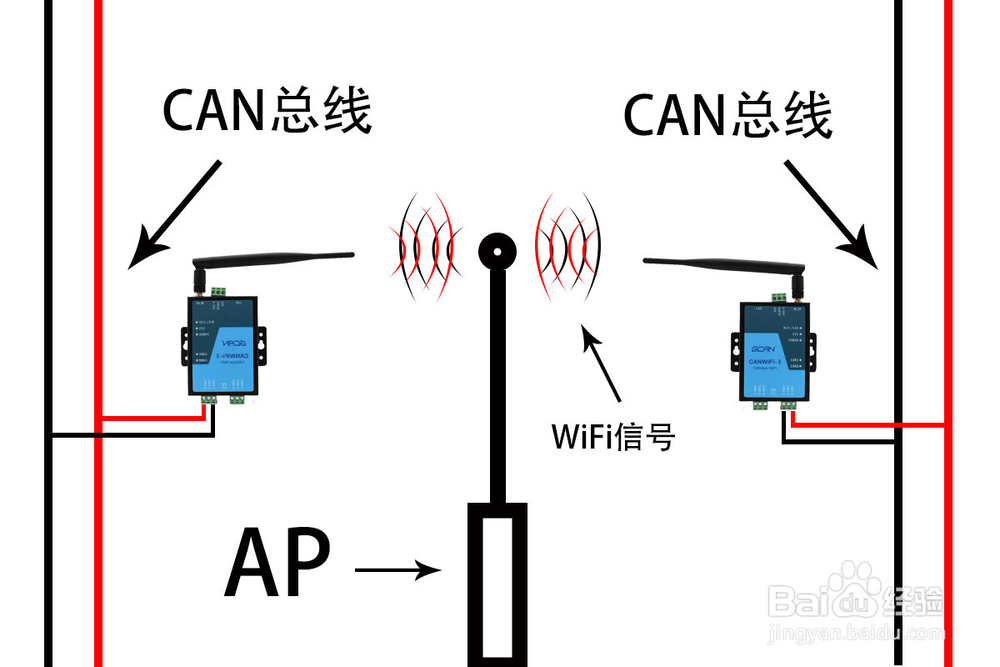 CAN WLAN转换网关GCAN-211的典型使用