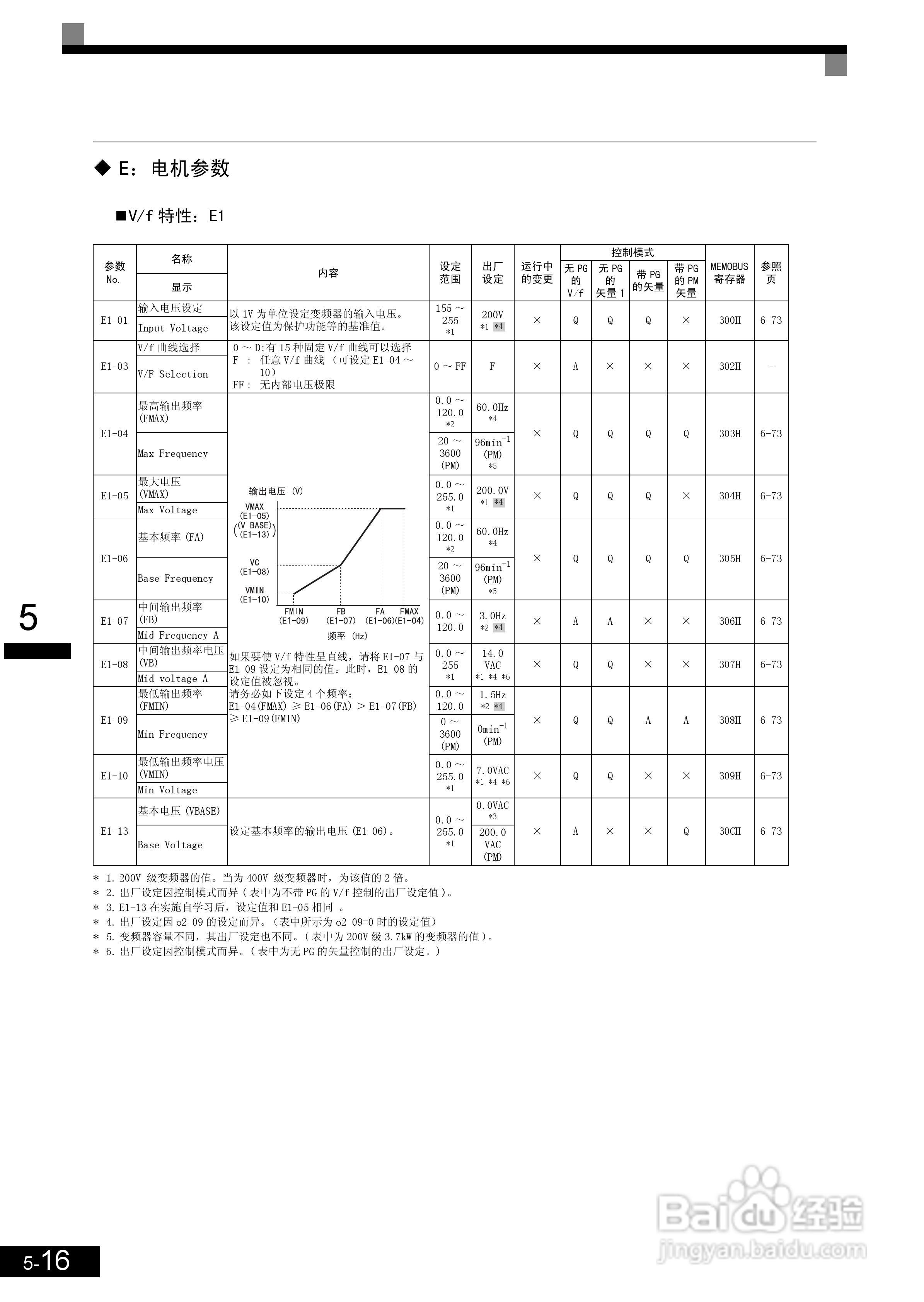 安川CIMR-L7B4055变频器使用说明书:[12]