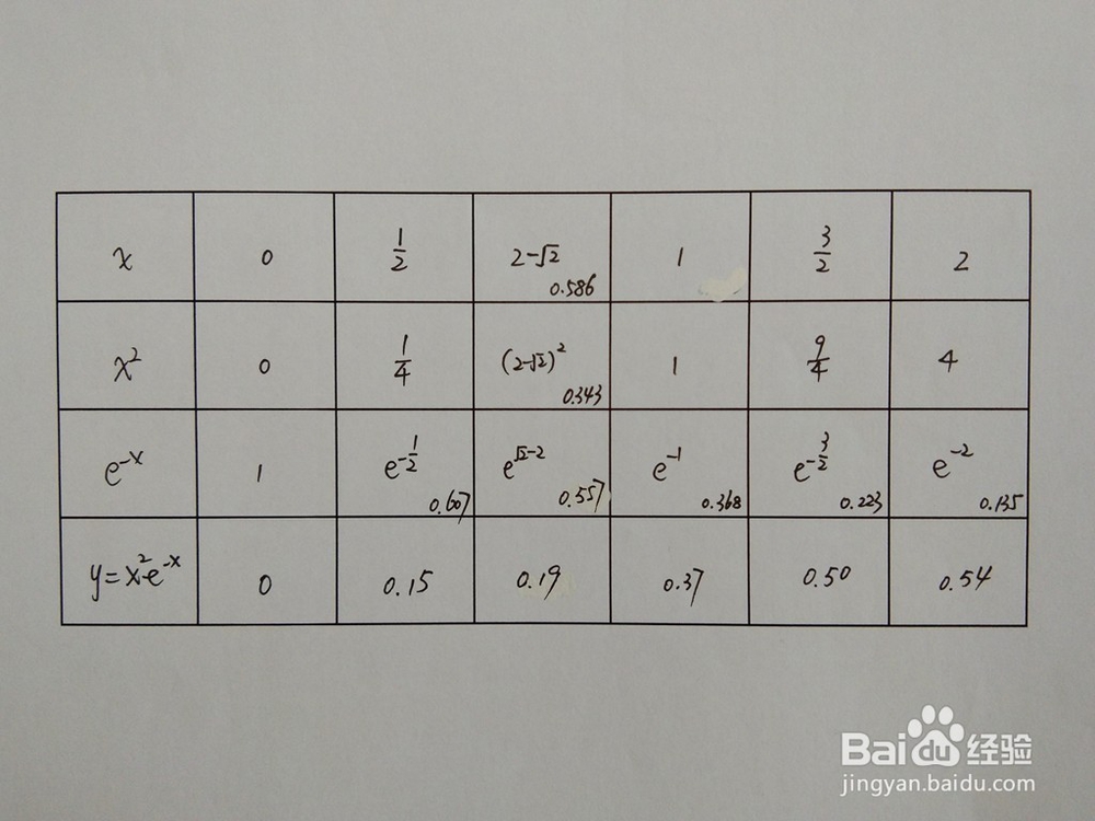 如何画出函数y=x^2e^(-x)函数的图像