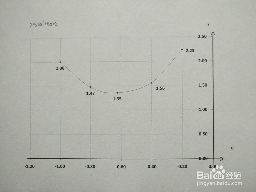 画函数y=2^(4x^2+5x+2)的图像示意图的主要步骤