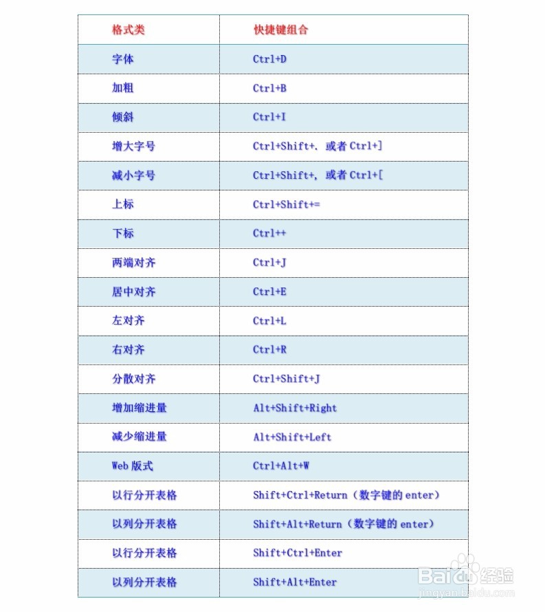 wps2016之文字处理抢鲜版快捷键大全