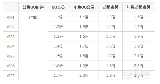 如何让QQ快速升级