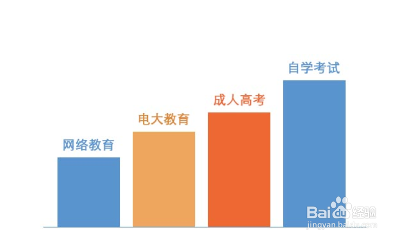 如何提升自我学历-继续教育