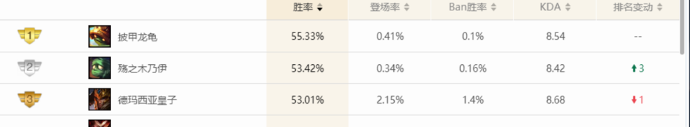 S8第一胜率打野龙龟玩法推荐