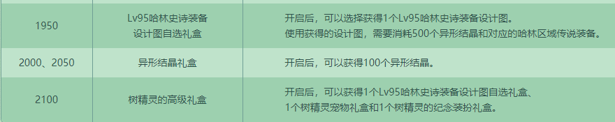 dnf守护树精灵之森攻略