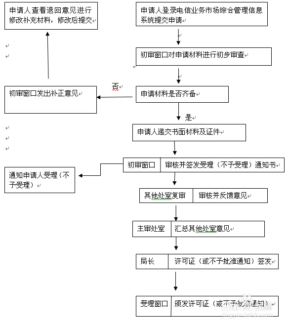 河南省icp许可证申办指南-百度经验